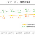 インターネット視聴率推移