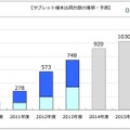 2013年度通期　国内タブレット端末出荷台数