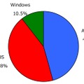 2013年度通期　OS別出荷台数・シェア