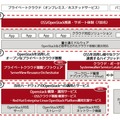 「FUJITSU Cloud Initiative」における強化ポイント