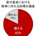 夏の食卓における簡単に作れる料理の頻度