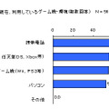 ゲーム機としてのケータイ所有率