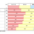 位置情報サービス利用・位置情報の提供の設定をどこでオン・オフにするか知っていますか