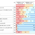 位置情報を提供して、利用しているサービス・機能は、次のどれですか