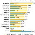 家庭の中で、夫に手伝ってもらっていること、手伝ってもらいたいこと