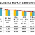 あなたは疲れたときにどのような症状が出ますか