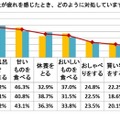 あなたが疲れを感じたとき、どのように対処していますか