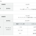 IIJ GIO M2Mプラットフォームサービス 利用料金