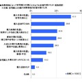 消費増税によって住宅購入計画にどのような影響を受けたか