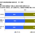 負担軽減措置の認知状況「消費税の経過措置」