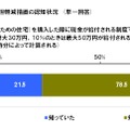 負担軽減措置の認知状況「すまい給付金」