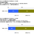 不動産にまつわる消費税の考え方の認知状況