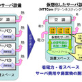 「グリーンホスティングサービス」による集約効果