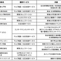 連携企業および提供サービス・機能一覧   （企業名 50 音順） 