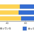 あなたはスマートフォンを持っていますか？(n=1200人)