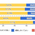 歩きスマホについて法令や条例等で規制したほうが良いと思いますか？(n=1200人)