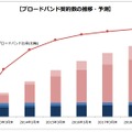 ブロードバンド回線別契約数の推移・予測