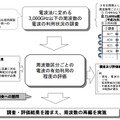 電波の利用状況の調査、公表制度の概要