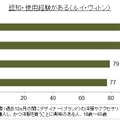 ルイ・ヴィトンしか買わない中国＆日本人？ブランド価値調査実施