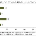 ルイ・ヴィトンしか買わない中国＆日本人？ブランド価値調査実施