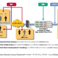 「SonicWALL Aventail E-Class SSL VPN」の機能概念図