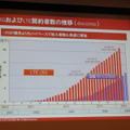 ドコモのLTE契約者素も順調に伸びている