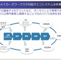 エコシステムの全体像