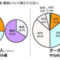 検索サービス利用者の年齢層構成と既婚、未婚の割合