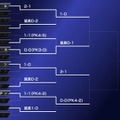 決勝リーグ準々決勝予想。日本はスペインに破れる。1回戦の試合結果が変っている