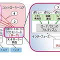 ロードバランス技術の概要