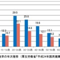 朝食の欠食率の年次推移（厚生労働省「平成24年国民健康・栄養調査」）