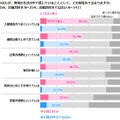 あなたが、普段の生活の中で感じていることとして、どの程度あてはまりますか。