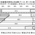 ボーナス支給額の昨年との比較(ベース：ボーナス支給予定者