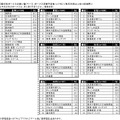 今年の冬のボーナスは、何に使う予定ですか。（複数回答）　