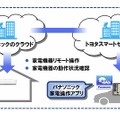 クラウド連携とサービスの概念図