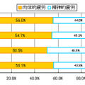 89％のお父さんが疲れを感じている