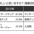 父の日にどんな疲労解消グッズを欲しいと思いますか？（複数回答可）