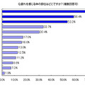 疲れを感じる体の部位はどこですか？（複数回答可）