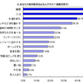 あなたの疲労解消法はなんですか？（複数回答可）