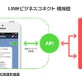 「LINEビジネスコネクト」のイメージ