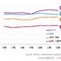 スマートフォンでの利用機能・サービス　曜日別利用者数