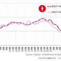 SNS　属性別・時間帯別利用率