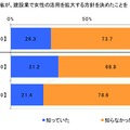 理想のリーダーは天海祐希、「建設業界は女性の活躍が必要」との認識が半数超