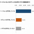 保護者のスマートフォン／タブレット所有率