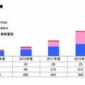 回線種別契約数の実績