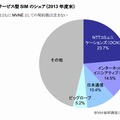 独自サービス型SIMのシェア（2013年度末）