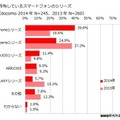 ドコモとauのiPhone所有者が増加……MMD研究所調査レポート