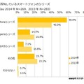 ドコモとauのiPhone所有者が増加……MMD研究所調査レポート