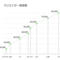 クリエイター登録数