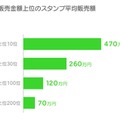 平均販売額（上位ごと）